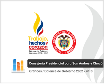 Gráficas / Consejería Presidencial para San Andrés y Chocó